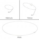 Mars-Merkur-Venus auf Federdrahtringe