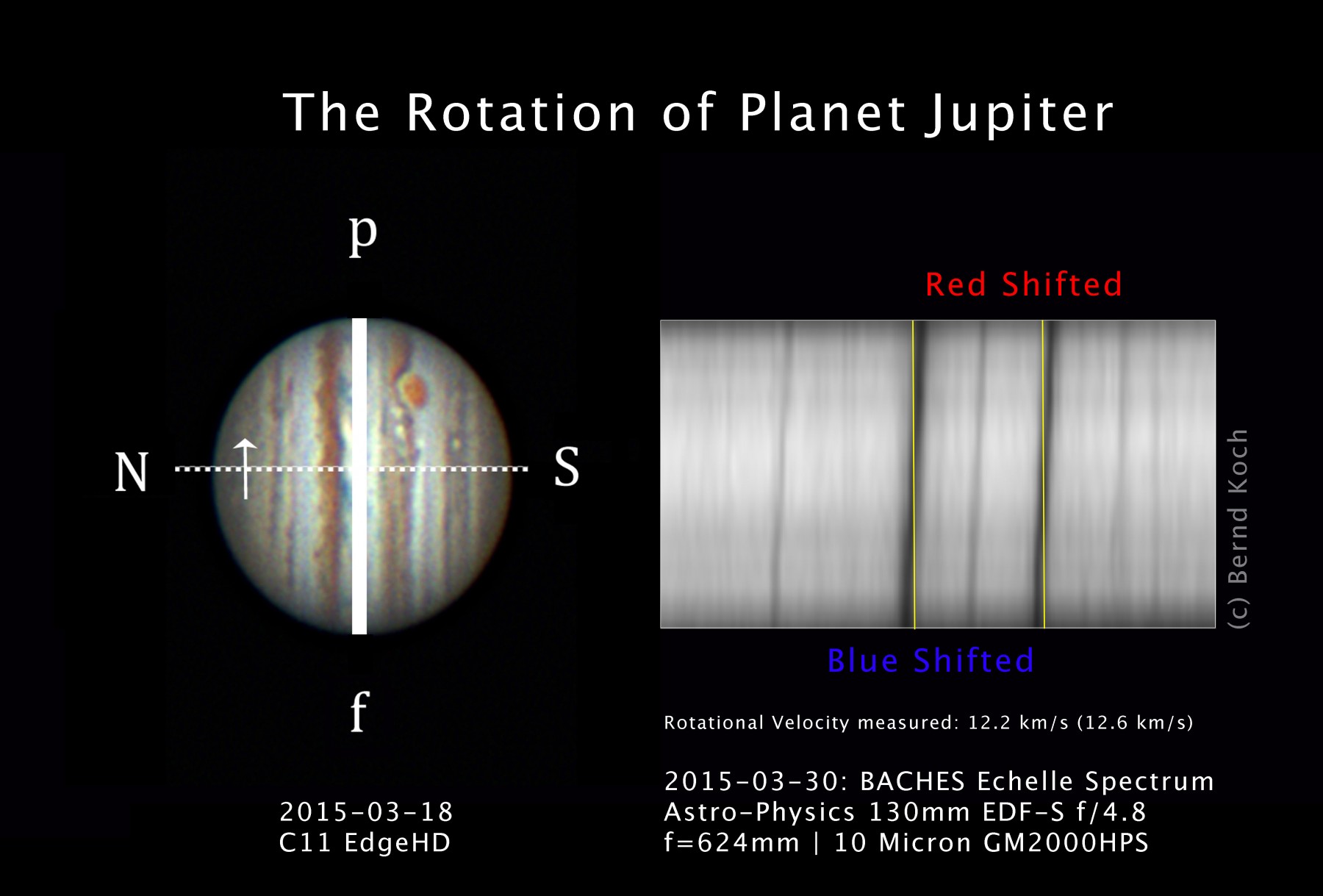 Anwendungsbild: Das Foto zeigt, wie man Rotationsgeschwindigkeiten von Planeten messen kann. Die Following-Seite des Jupiters kommt auf den Betrachter zu, das Licht ist gemäß Dopplereffekt blauverschoben. Die Preceding-Seite rechts verschwindet, man erken