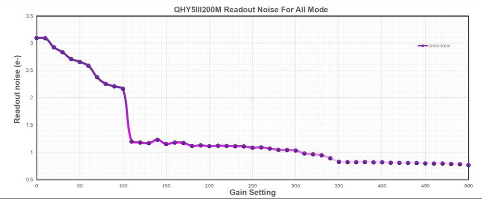 QHY 5-III-200M Readout Noise