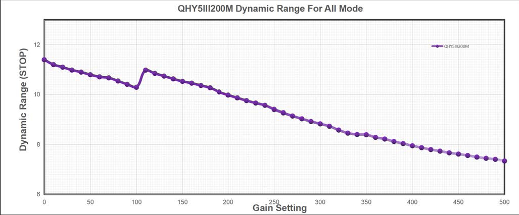 QHY 5-III-200M Dynamic Range for all Mode