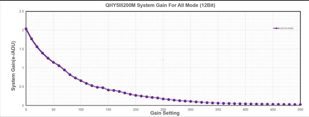 QHY 5-III-200M System Gain for all Mode
