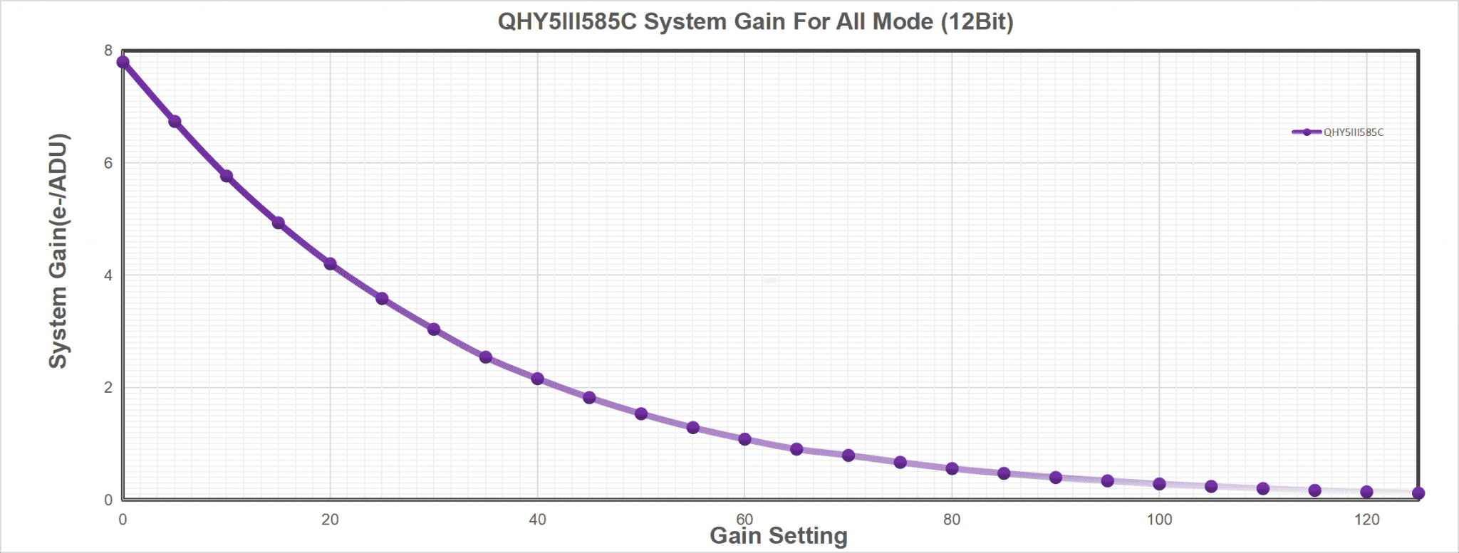 QHY 5-III-585C System Gain for all Mode
