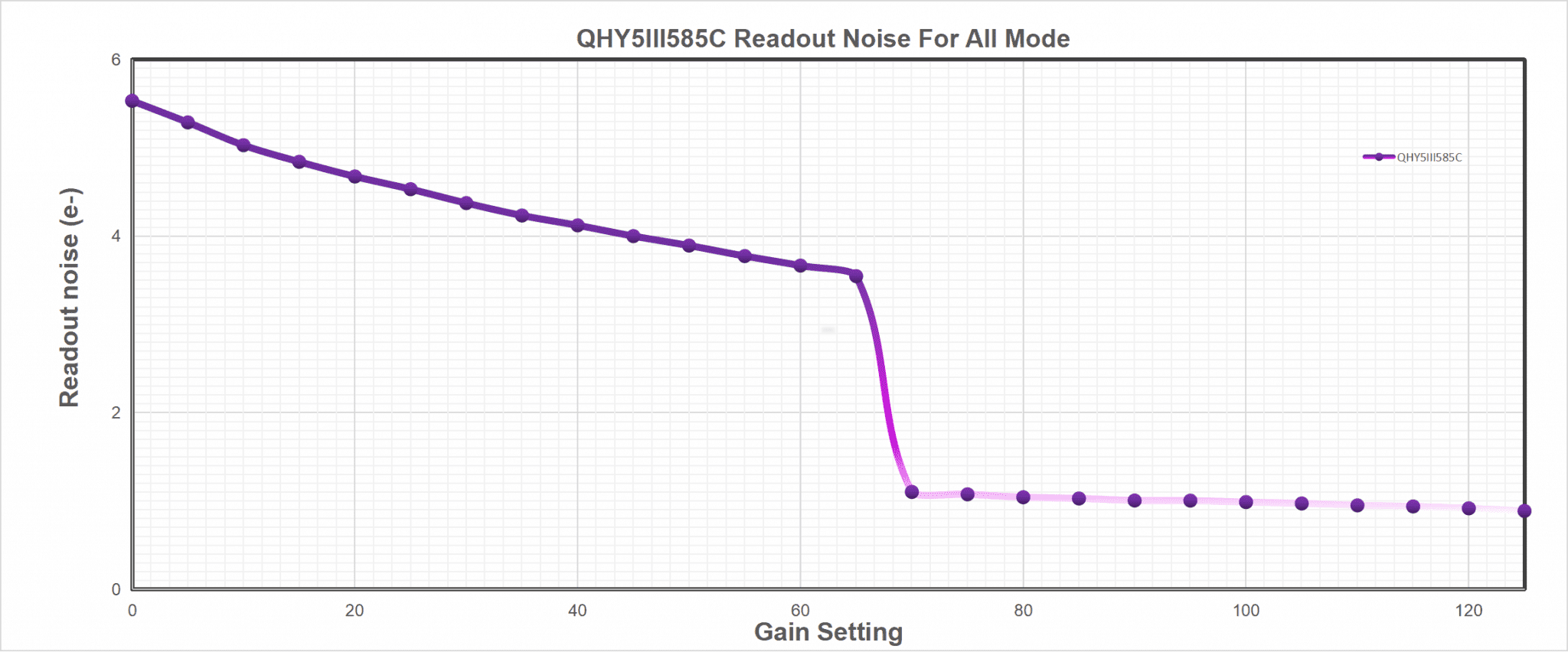 QHY 5-III-585C Readout Noise