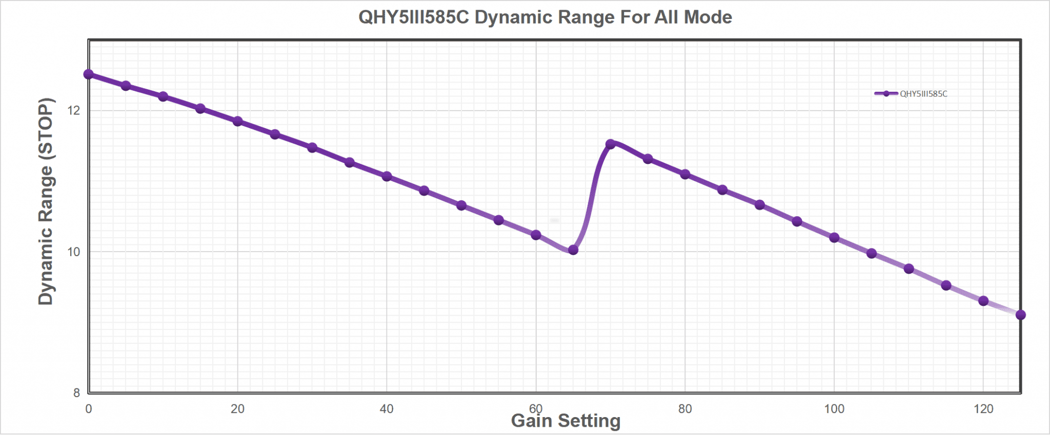 QHY 5-III-485C Dynamic Range for all Mode