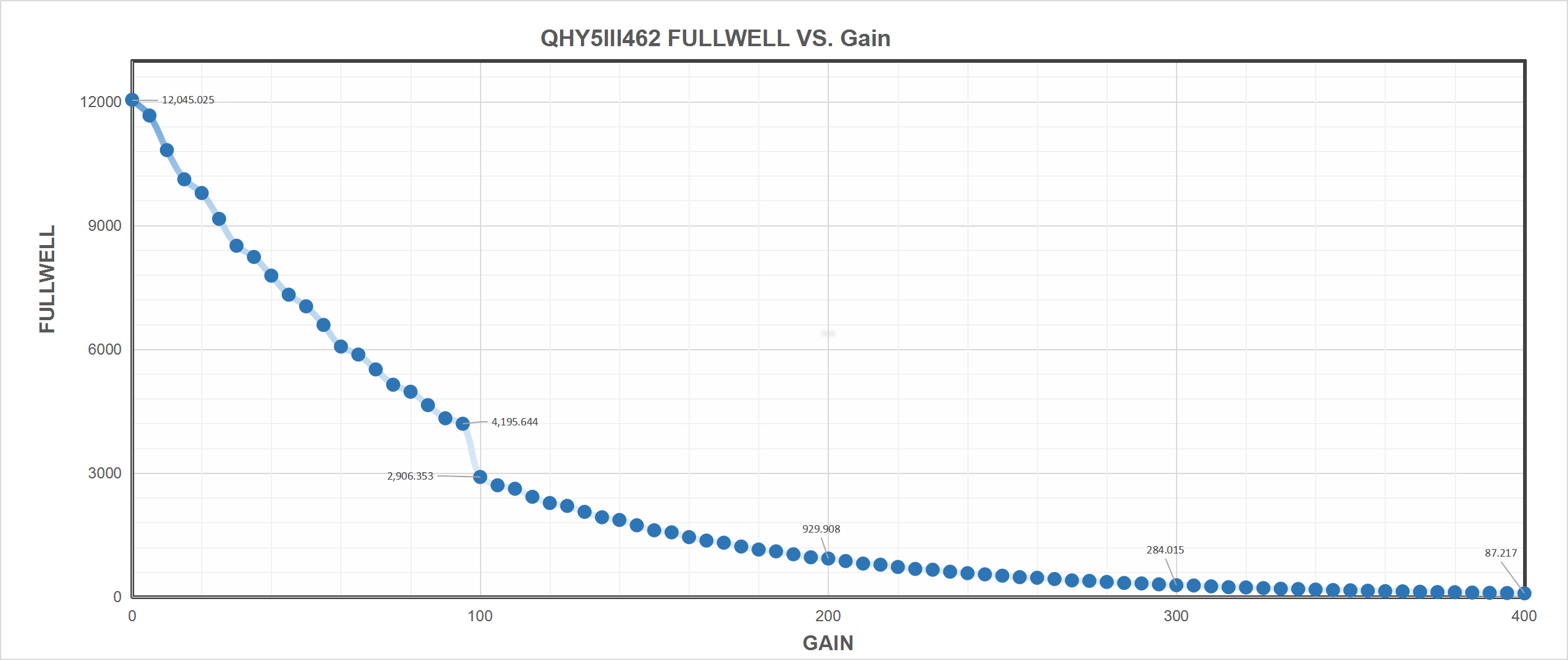 QHY 5-III-462C Fullwell vs. Gain