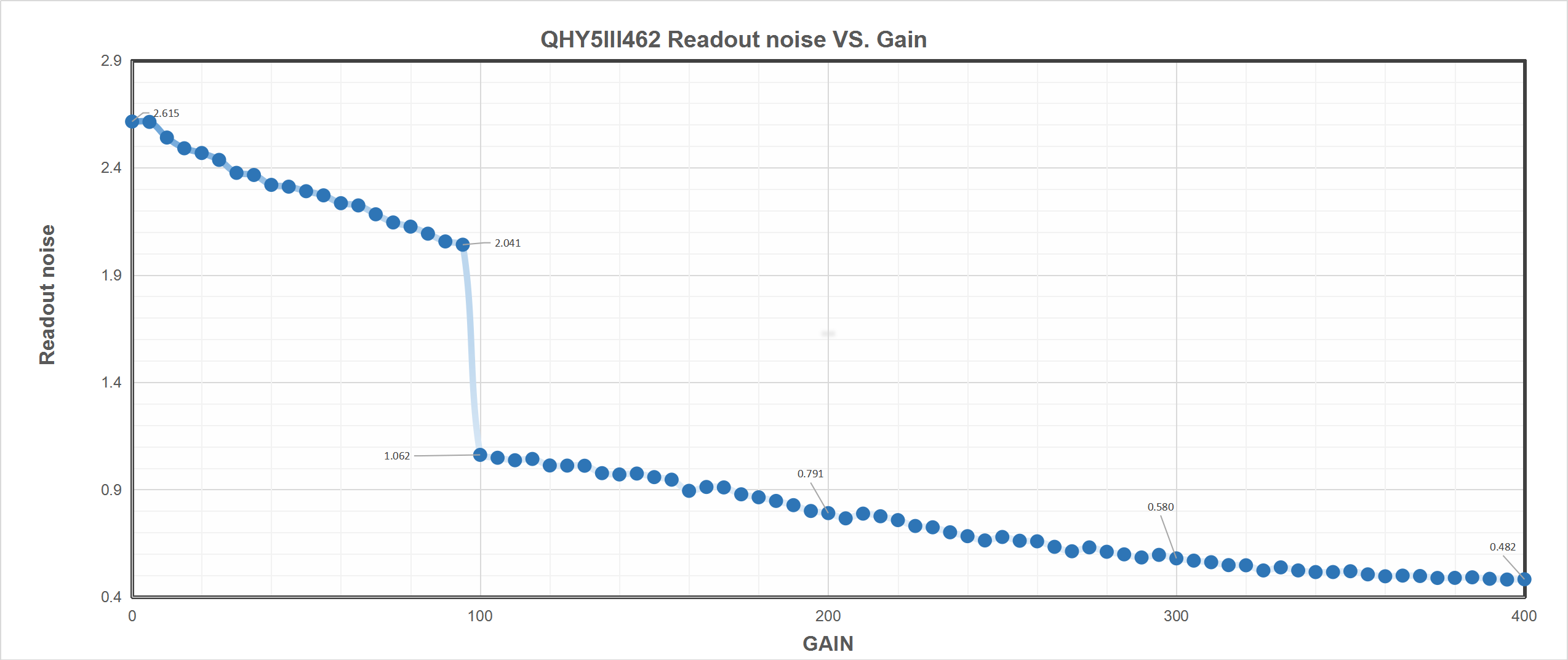 QHY 5-III-462C Readout noise vs. Gain