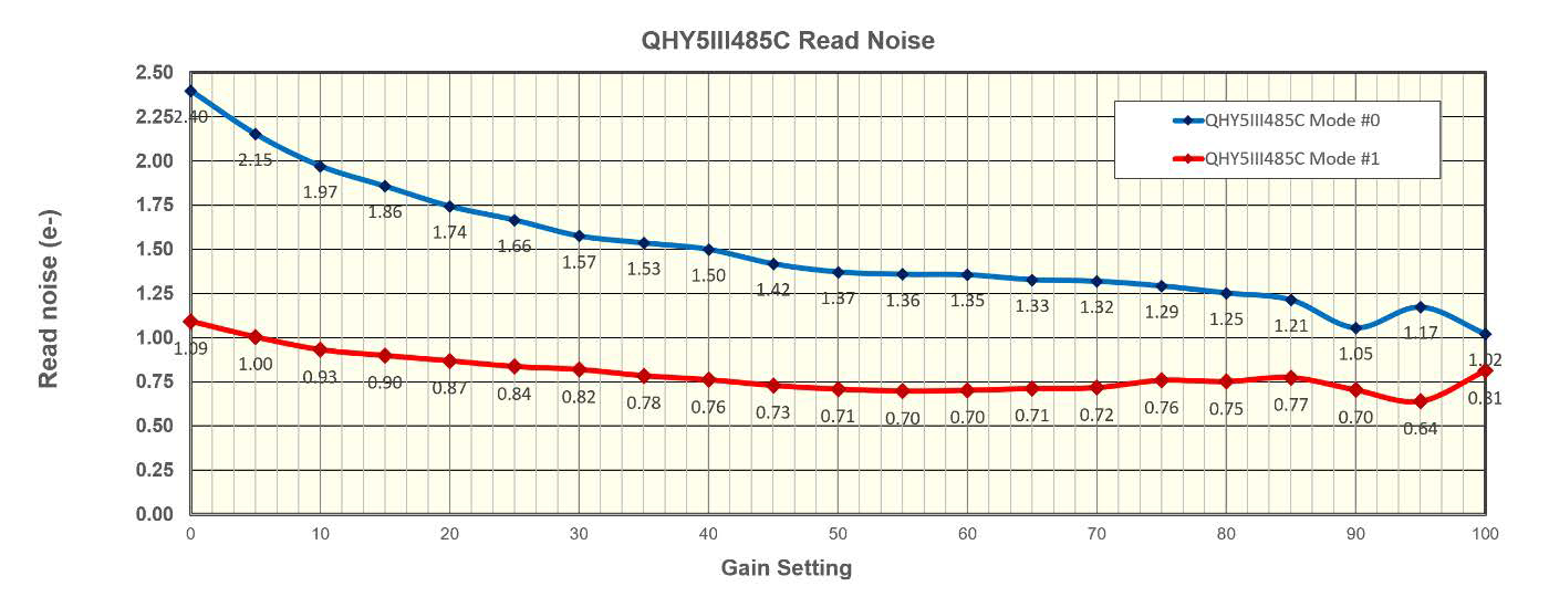 QHY 5-III-485C Readout Noise