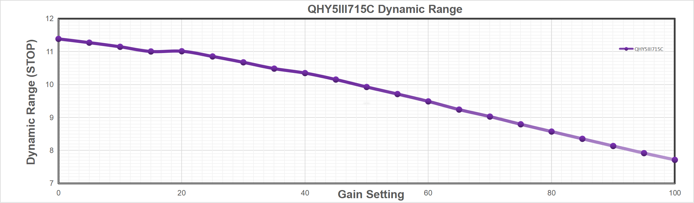 QHY-5III-715C Dynamic Range