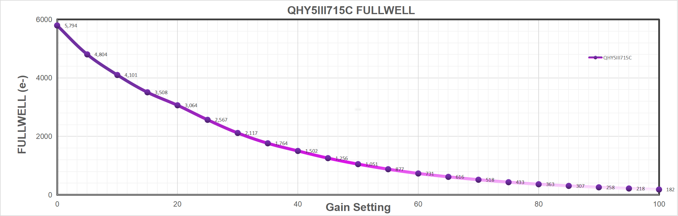 QHY-5III-715C Full Well 