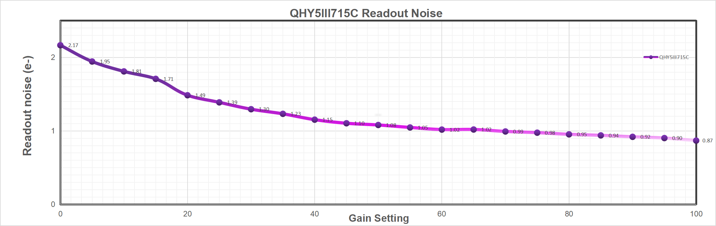 QHY-5III-715C Read Noise