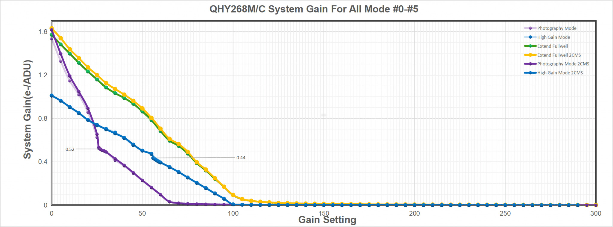 QHY268M/C System Gain For All Mode