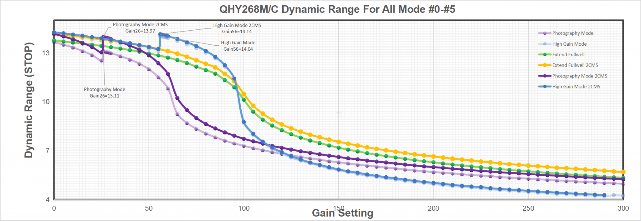 QHY268M/C Dynamic Range For All Mode