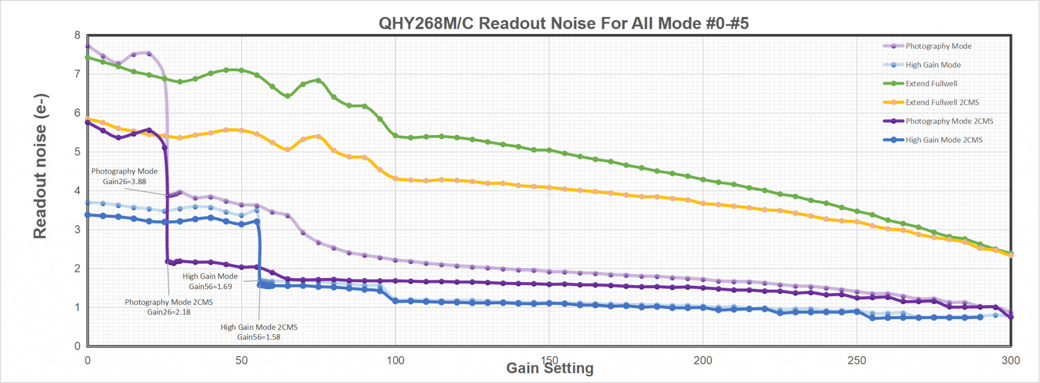 QHY268M/C Readout Noise For All Mode