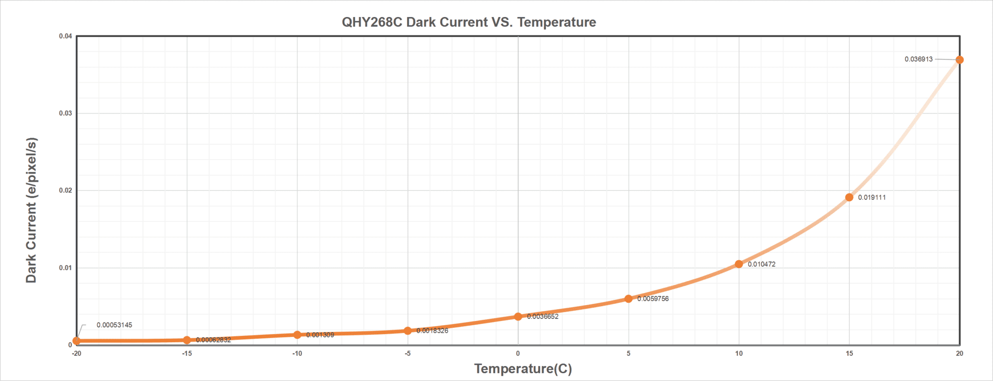 QHY268C Dark Current vs. Temperature