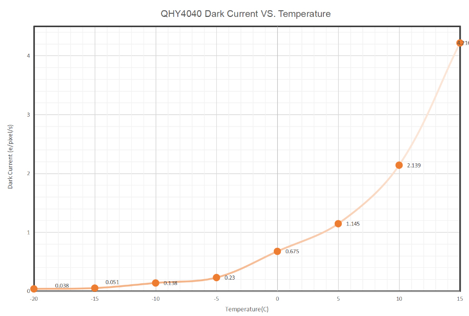 QHY4040 - Dark Current vs. Temperature