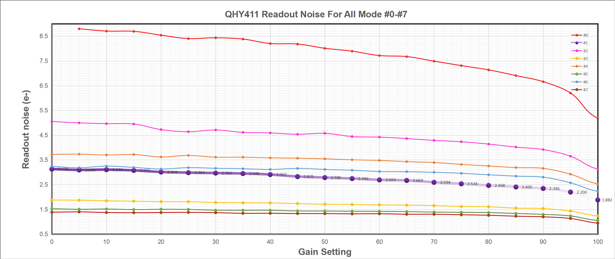 QHY411 Readout Noise for all mode