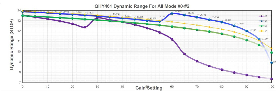 QHY461 Dynamic Range For All Mode