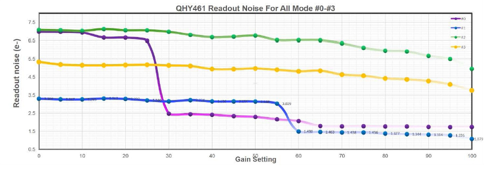 QHY461 Readout Noise for All Mode