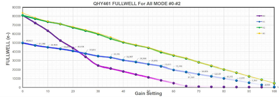 QHY461 Full Well for All Mode