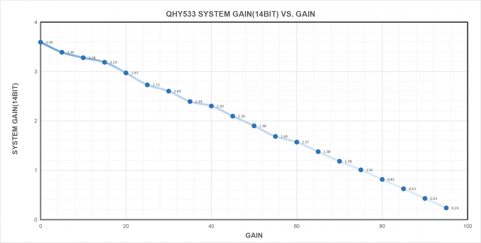 QHY533 System Gain (14bit) VS. Gain 