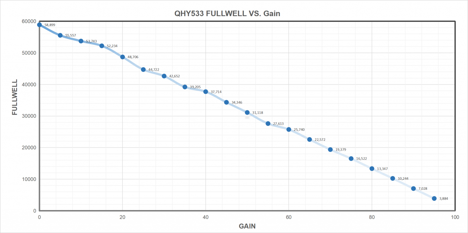 QHY533 Fullwell VS. Gain 