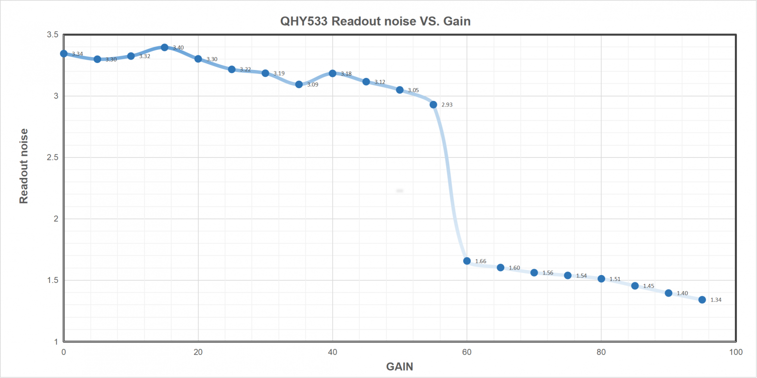 QHY533 Readout noise VS. Gain 