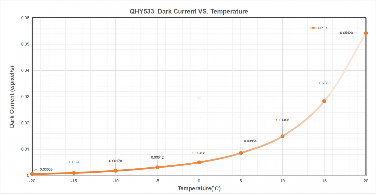 QHY533 Dark Current VS. Temperature