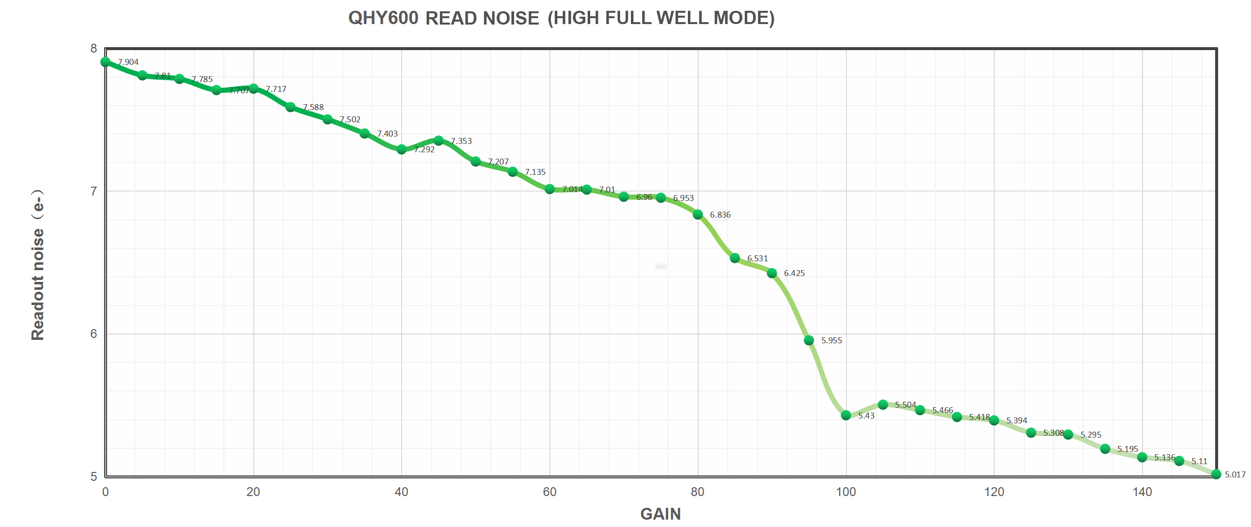 QHY600 Read Noise (High Full Well Mode)